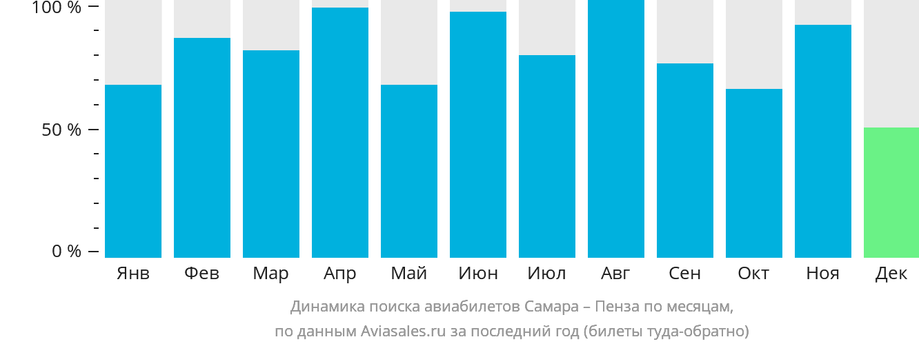 Динамика поиска авиабилетов из Самары в Пензу по месяцам