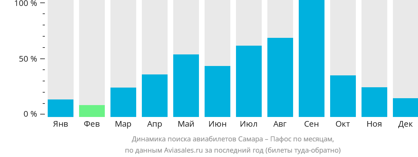 Динамика поиска авиабилетов из Самары в Пафос по месяцам