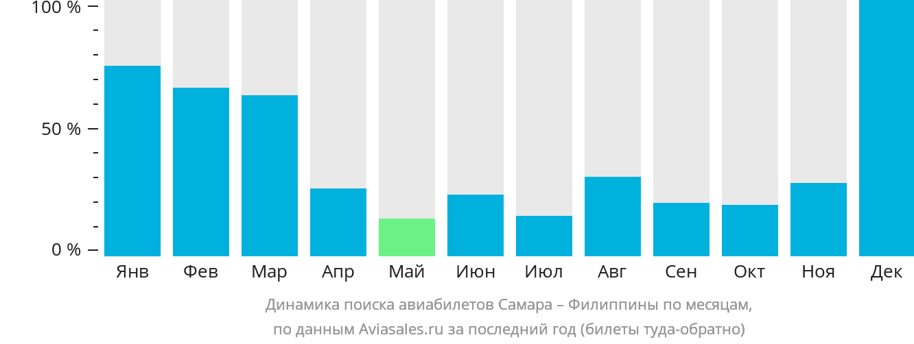 Динамика поиска авиабилетов из Самары на Филиппины по месяцам