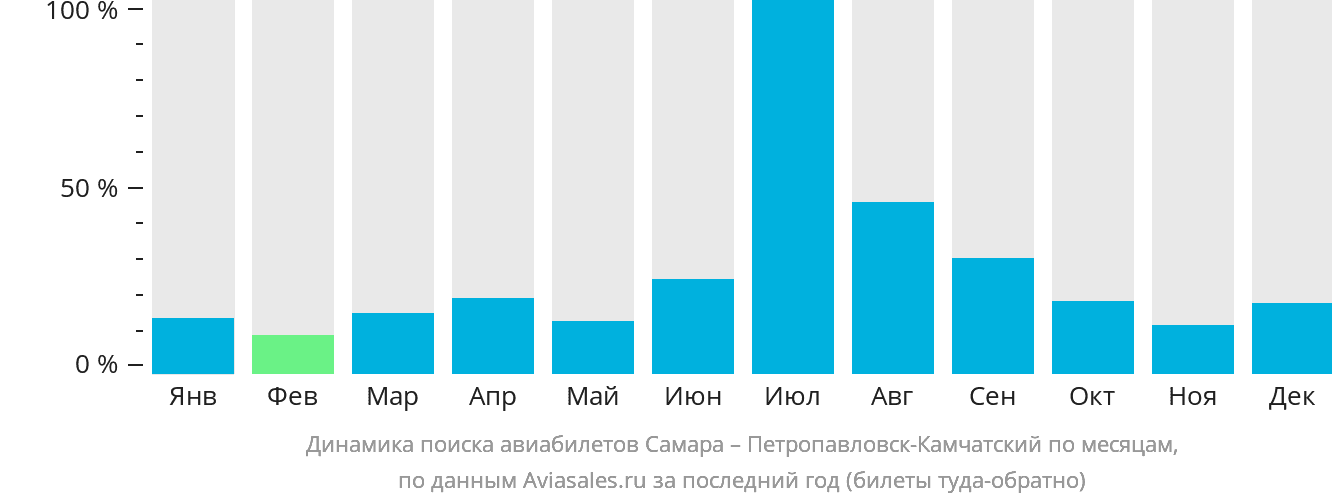 Динамика поиска авиабилетов из Самары в Петропавловск-Камчатский по месяцам