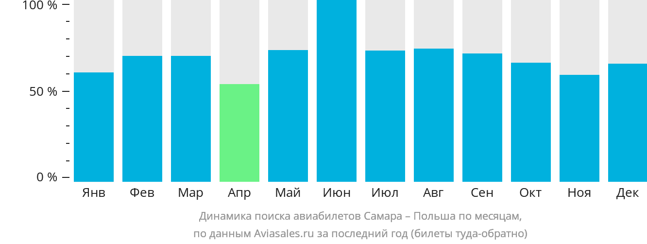 Динамика поиска авиабилетов из Самары в Польшу по месяцам