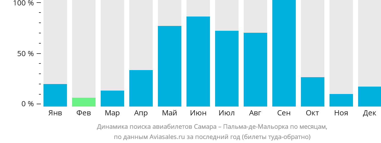 Динамика поиска авиабилетов из Самары в Пальма-де-Майорку по месяцам