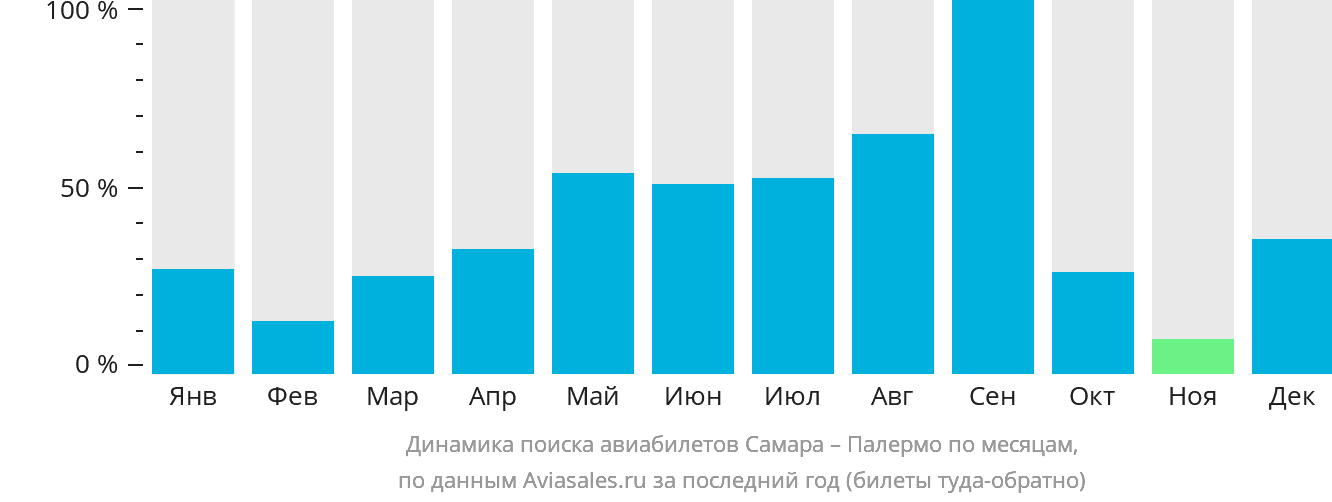 Динамика поиска авиабилетов из Самары в Палермо по месяцам