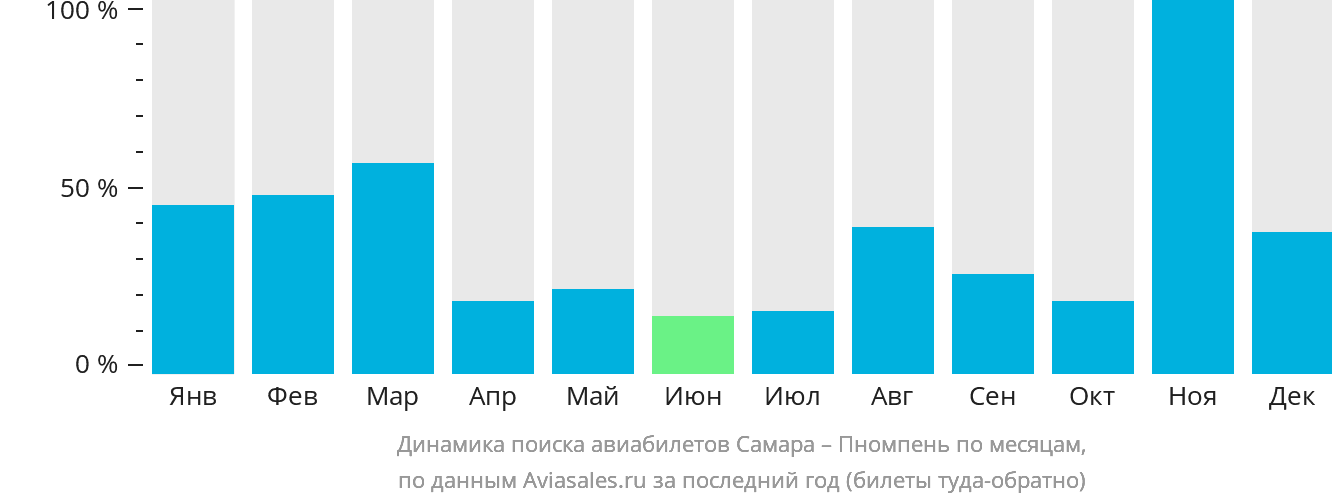Динамика поиска авиабилетов из Самары в Пномпень по месяцам