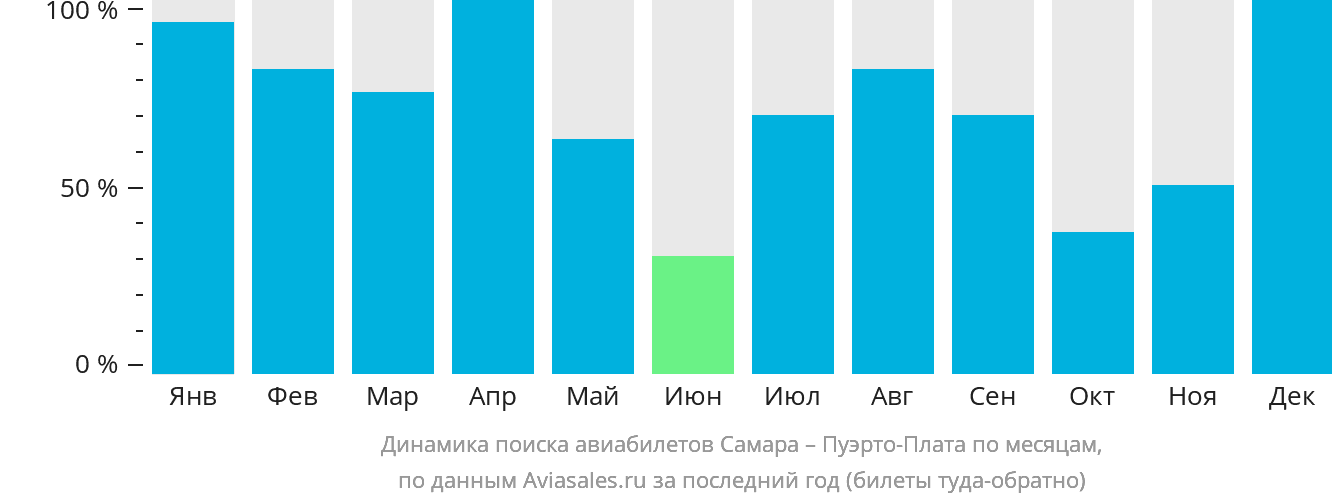 Динамика поиска авиабилетов из Самары в Пуэрто-Плату по месяцам