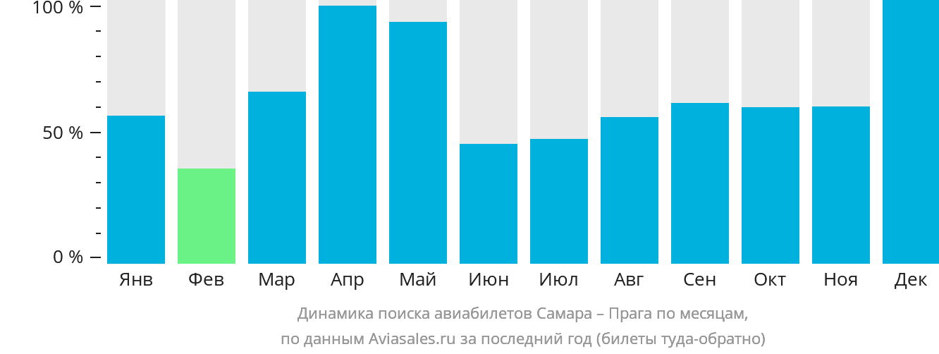 Динамика поиска авиабилетов из Самары в Прагу по месяцам