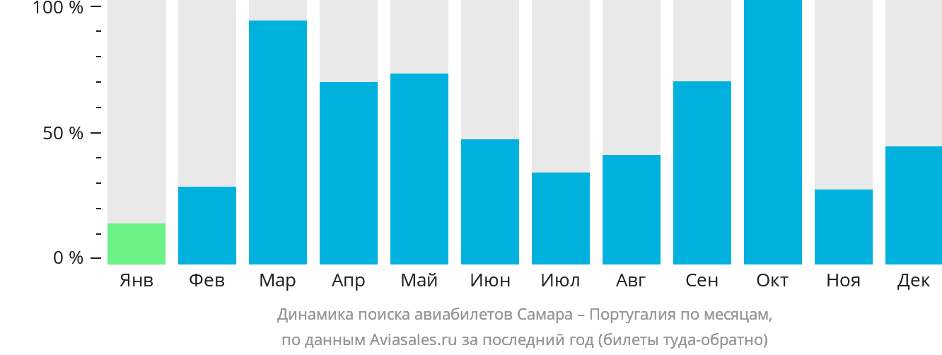 Динамика поиска авиабилетов из Самары в Португалию по месяцам