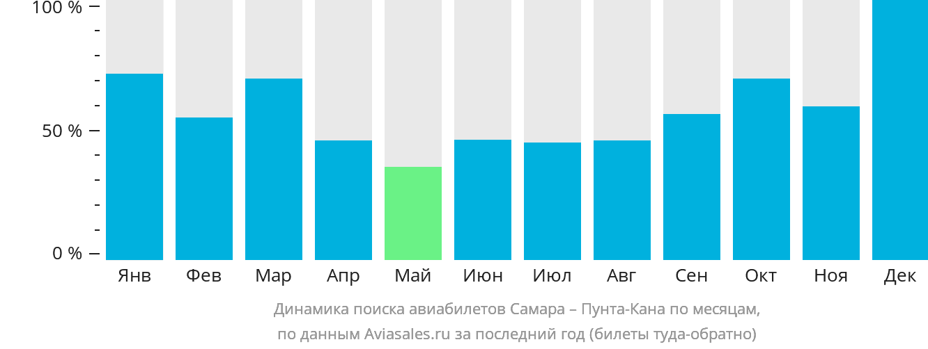 Динамика поиска авиабилетов из Самары в Пунта-Кану по месяцам