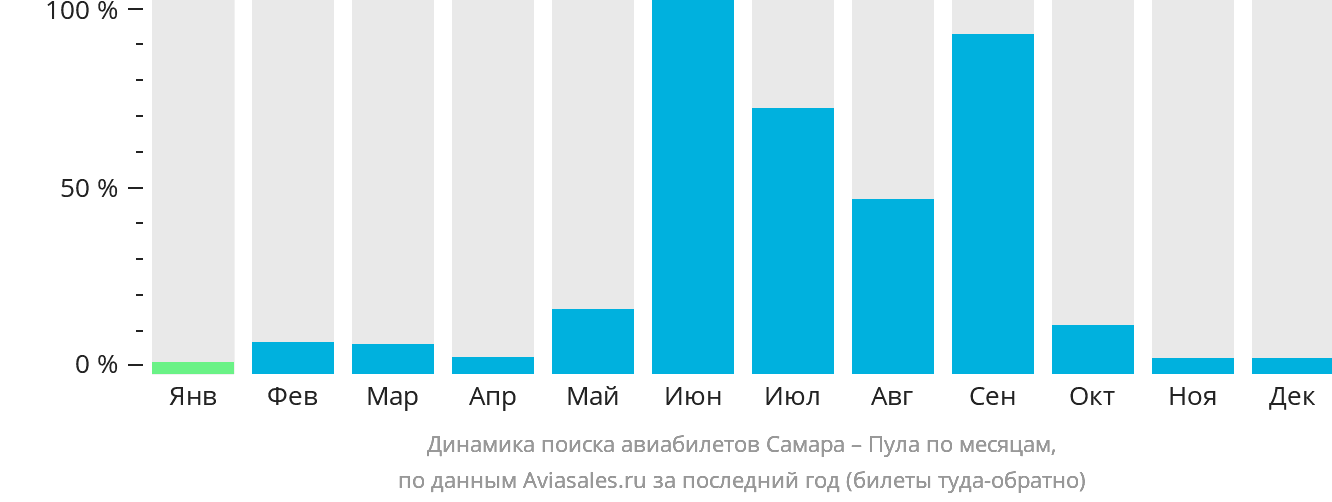 Динамика поиска авиабилетов из Самары в Пулу по месяцам