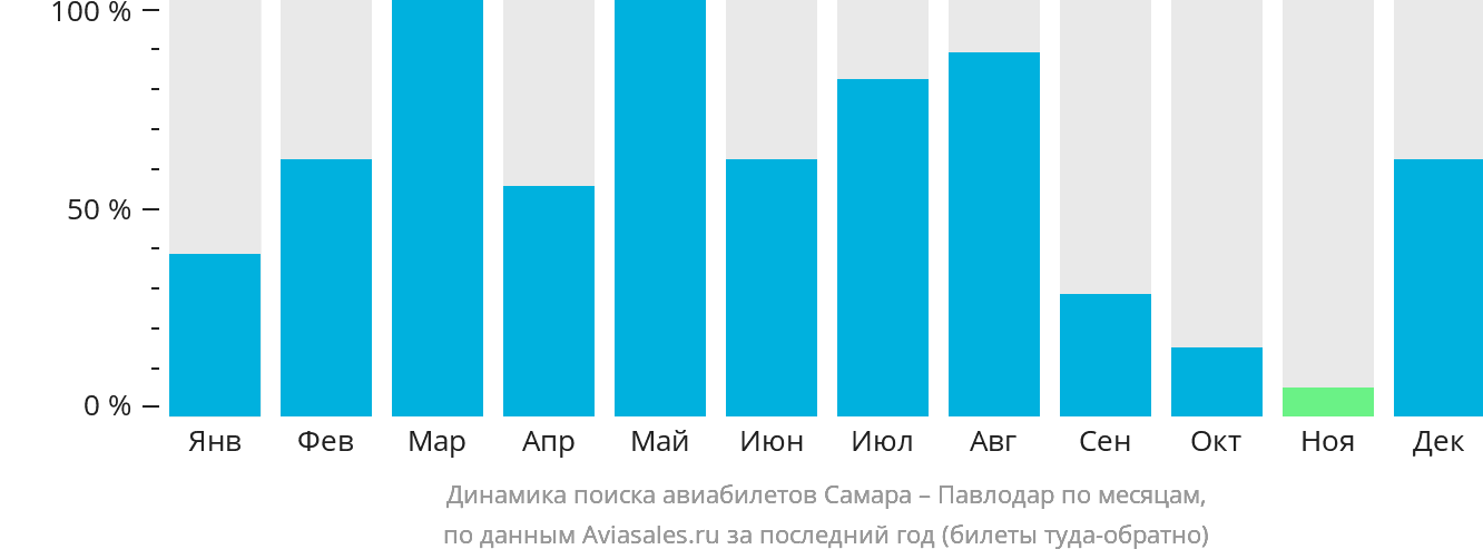 Динамика поиска авиабилетов из Самары в Павлодар по месяцам