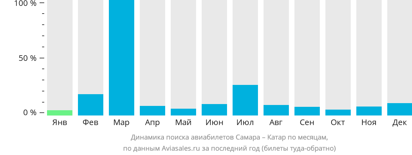 Динамика поиска авиабилетов из Самары в Катар по месяцам