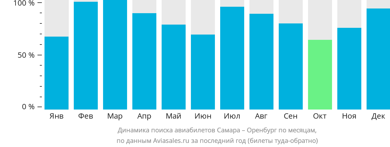 Динамика поиска авиабилетов из Самары в Оренбург по месяцам