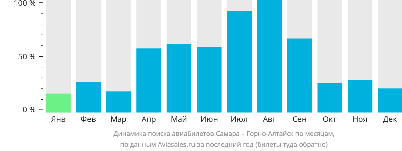 Динамика поиска авиабилетов из Самары в Горно-Алтайск по месяцам