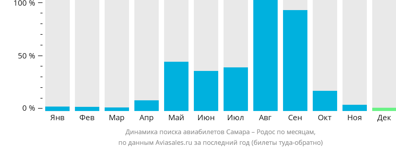 Динамика поиска авиабилетов из Самары на Родос по месяцам