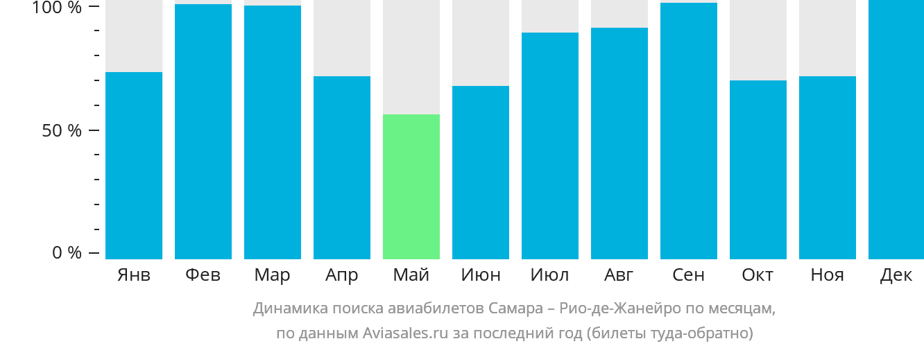 Динамика поиска авиабилетов из Самары в Рио-де-Жанейро по месяцам