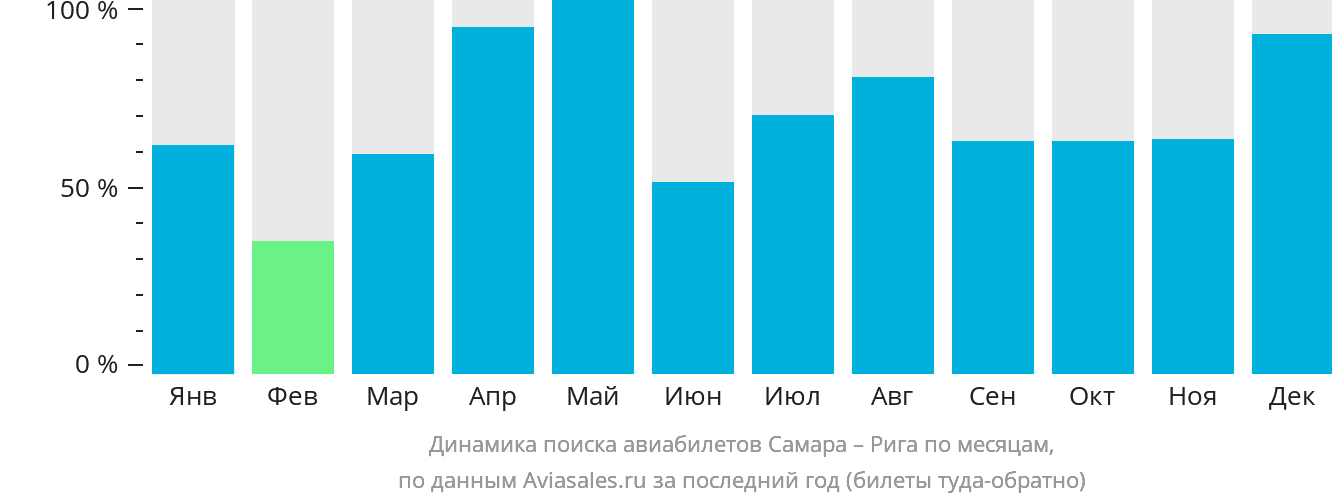 Динамика поиска авиабилетов из Самары в Ригу по месяцам