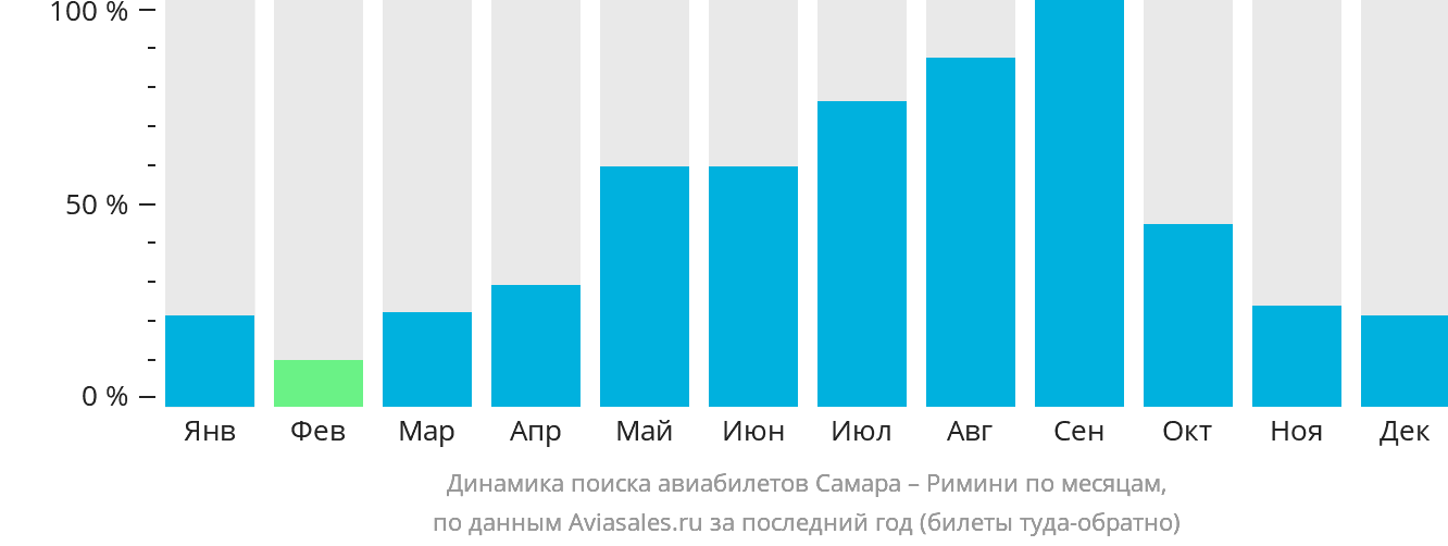 Динамика поиска авиабилетов из Самары в Римини по месяцам