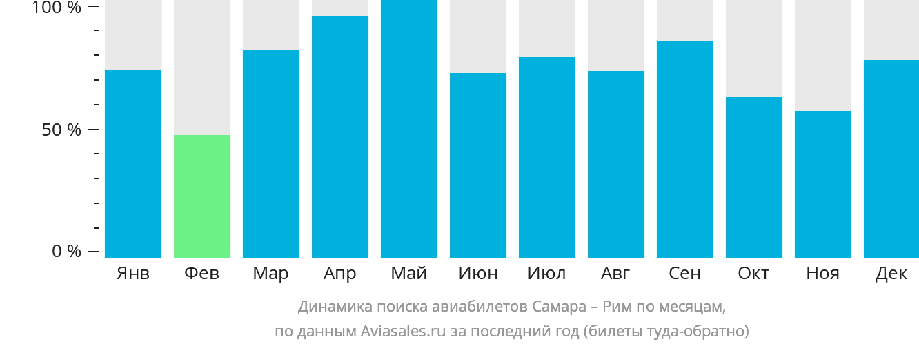 Динамика поиска авиабилетов из Самары в Рим по месяцам
