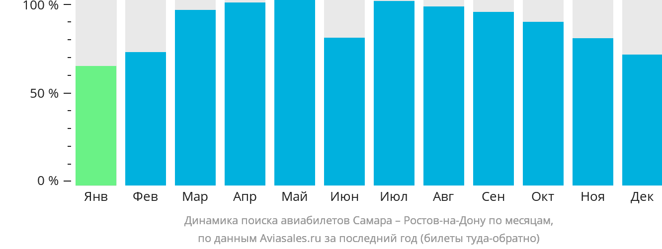 Динамика поиска авиабилетов из Самары в Ростов-на-Дону по месяцам