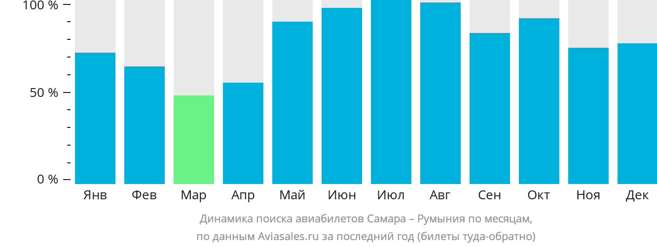 Динамика поиска авиабилетов из Самары в Румынию по месяцам