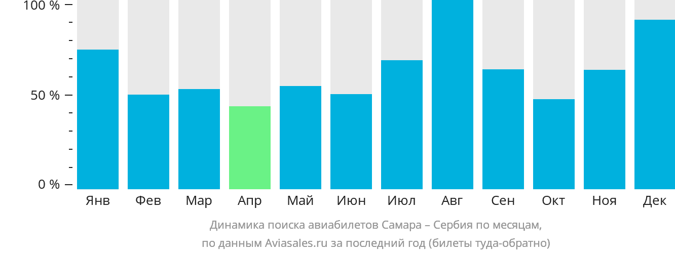 Динамика поиска авиабилетов из Самары в Сербию по месяцам