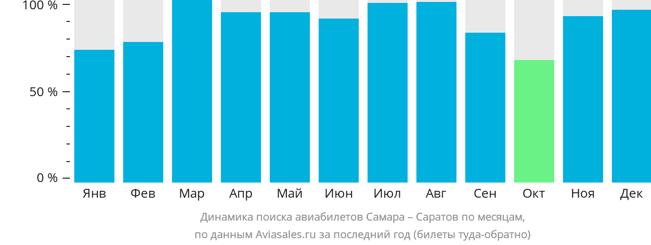 Динамика поиска авиабилетов из Самары в Саратов по месяцам