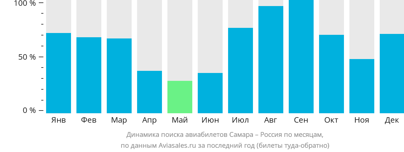 Динамика поиска авиабилетов из Самары в Россию по месяцам