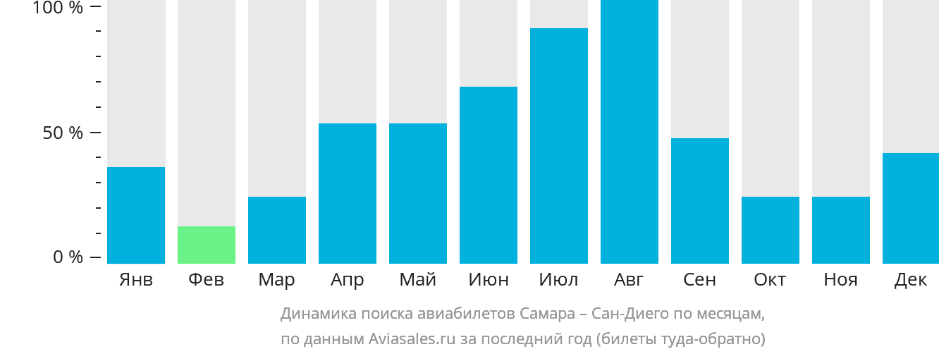 Динамика поиска авиабилетов из Самары в Сан-Диего по месяцам