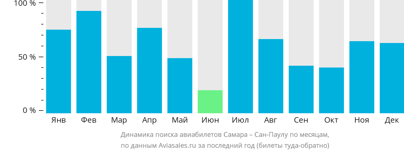 Динамика поиска авиабилетов из Самары в Сан-Паулу по месяцам