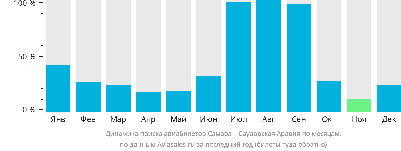 Динамика поиска авиабилетов из Самары в Саудовскую Аравию по месяцам