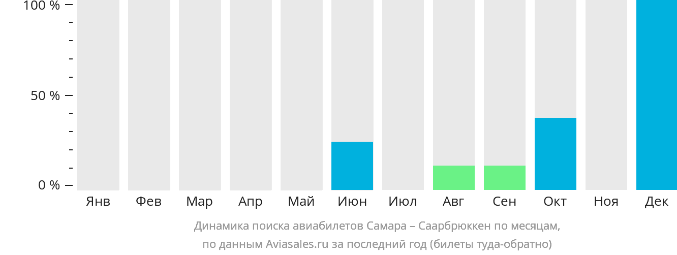 Динамика поиска авиабилетов из Самары в Саарбрюккена по месяцам