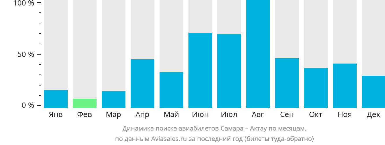 Динамика поиска авиабилетов из Самары в Актау по месяцам