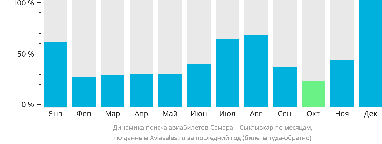 Динамика поиска авиабилетов из Самары в Сыктывкар по месяцам