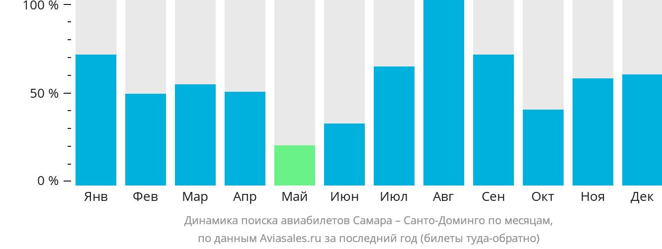 Динамика поиска авиабилетов из Самары в Санто-Доминго по месяцам