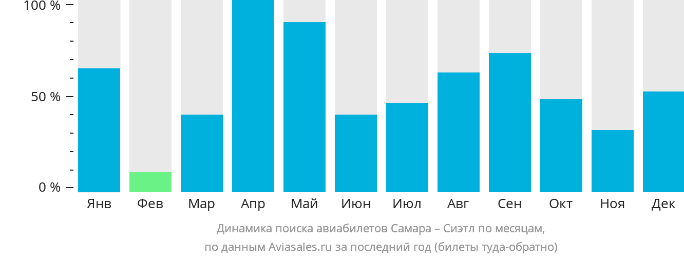 Динамика поиска авиабилетов из Самары в Сиэтл по месяцам