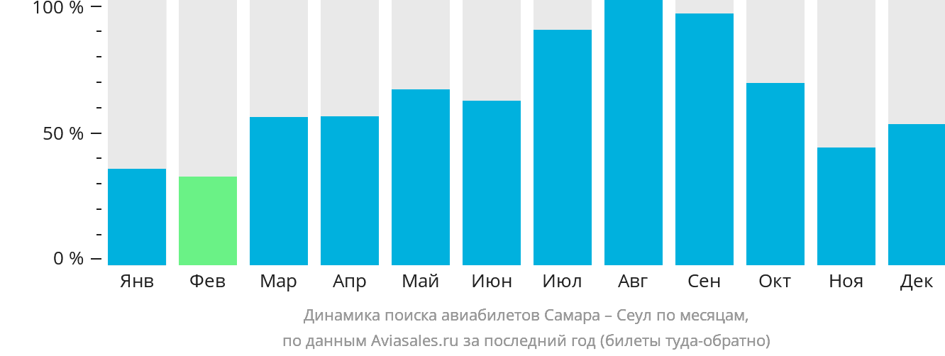 Динамика поиска авиабилетов из Самары в Сеул по месяцам