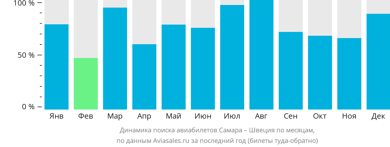 Динамика поиска авиабилетов из Самары в Швецию по месяцам