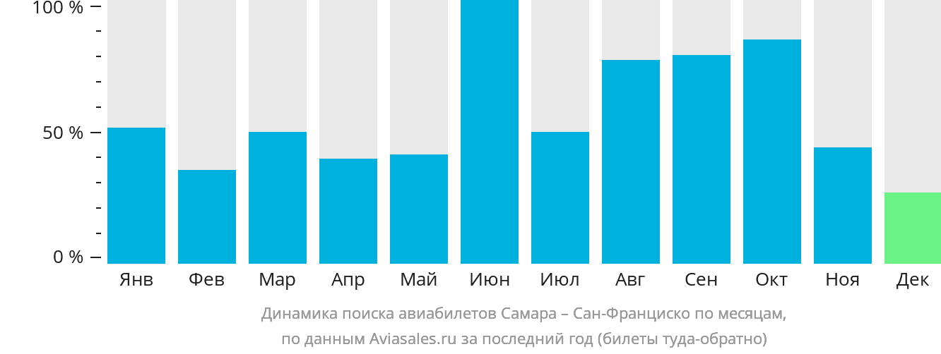 Динамика поиска авиабилетов из Самары в Сан-Франциско по месяцам