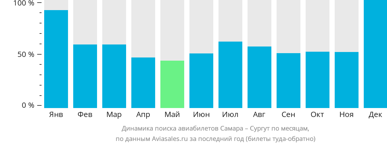 Динамика поиска авиабилетов из Самары в Сургут по месяцам