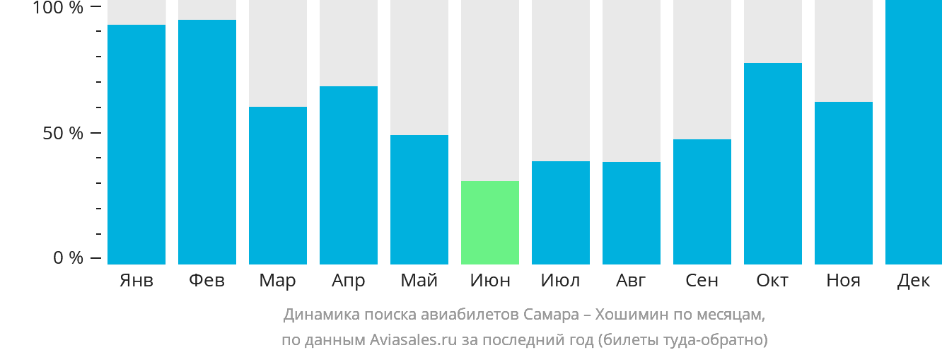 Динамика поиска авиабилетов из Самары в Хошимин по месяцам