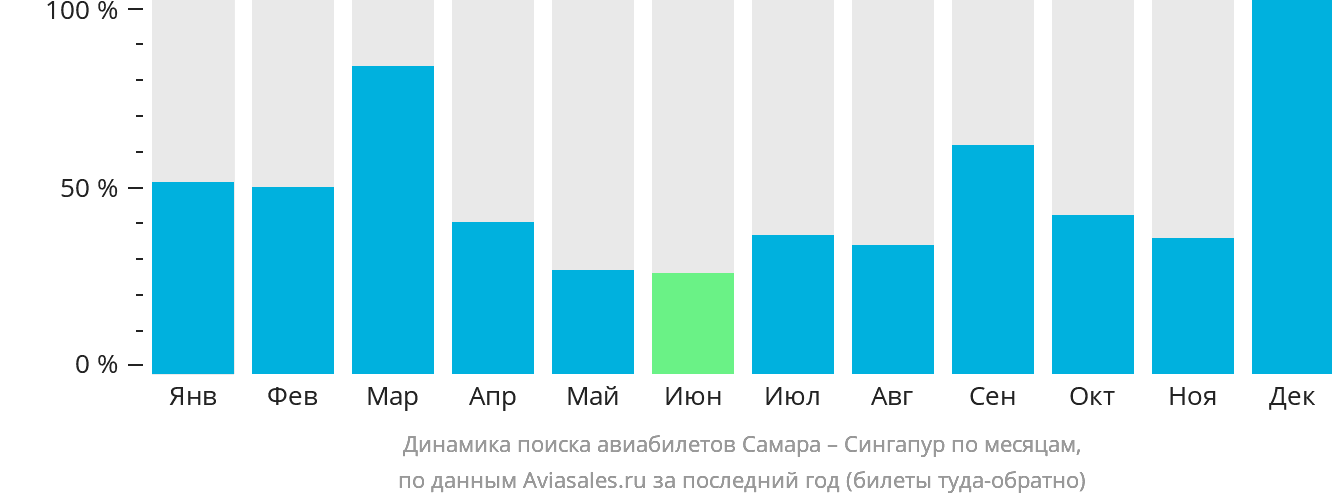 Динамика поиска авиабилетов из Самары в Сингапур по месяцам