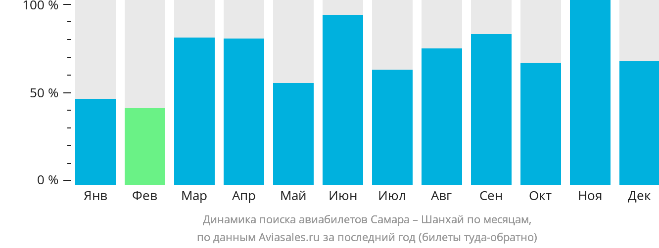 Динамика поиска авиабилетов из Самары в Шанхай по месяцам