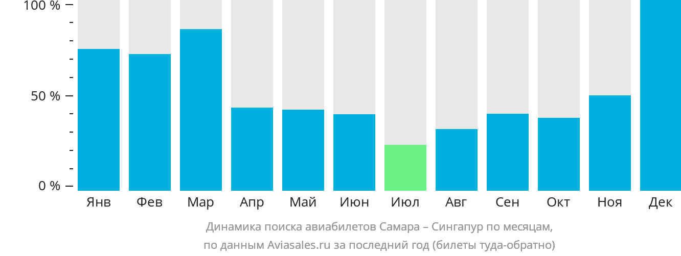 Динамика поиска авиабилетов из Самары в Сингапур по месяцам