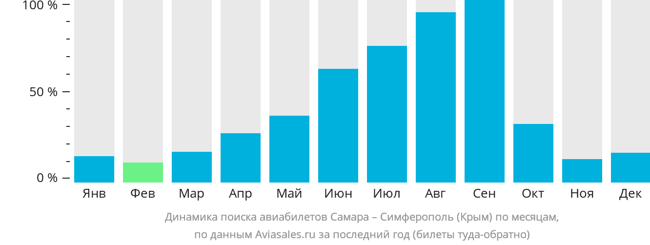 Динамика поиска авиабилетов из Самары в Симферополь по месяцам
