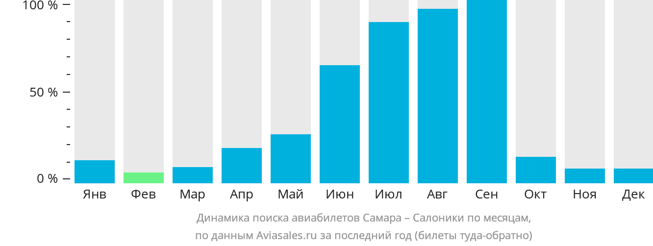 Динамика поиска авиабилетов из Самары в Салоники по месяцам