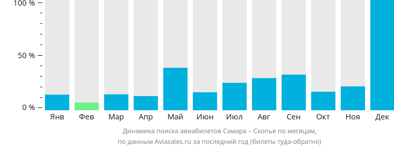 Динамика поиска авиабилетов из Самары в Скопье по месяцам