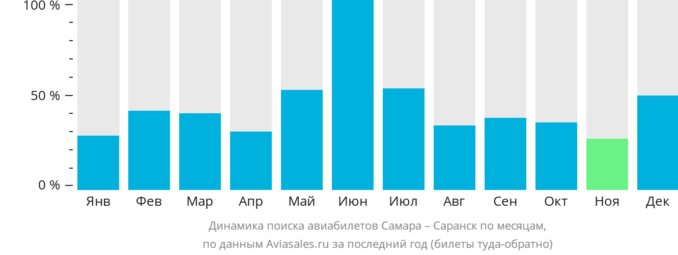 Динамика поиска авиабилетов из Самары в Саранск по месяцам