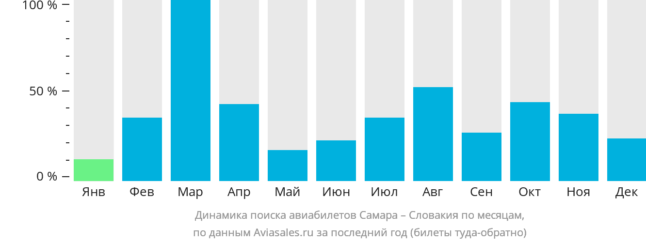 Динамика поиска авиабилетов из Самары в Словакию по месяцам