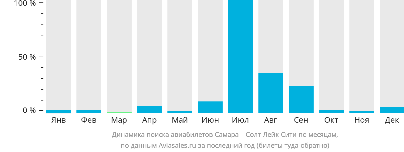Динамика поиска авиабилетов из Самары в Солт-Лейк-Сити по месяцам
