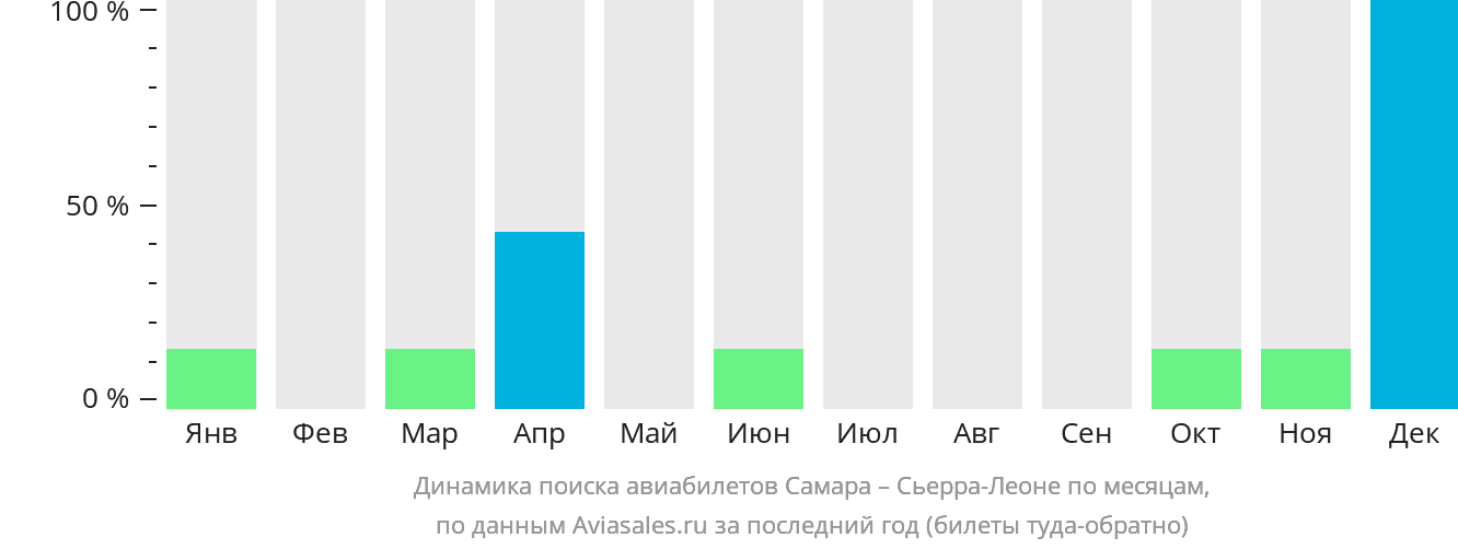 Динамика поиска авиабилетов из Самары в Сьерра-Леоне по месяцам